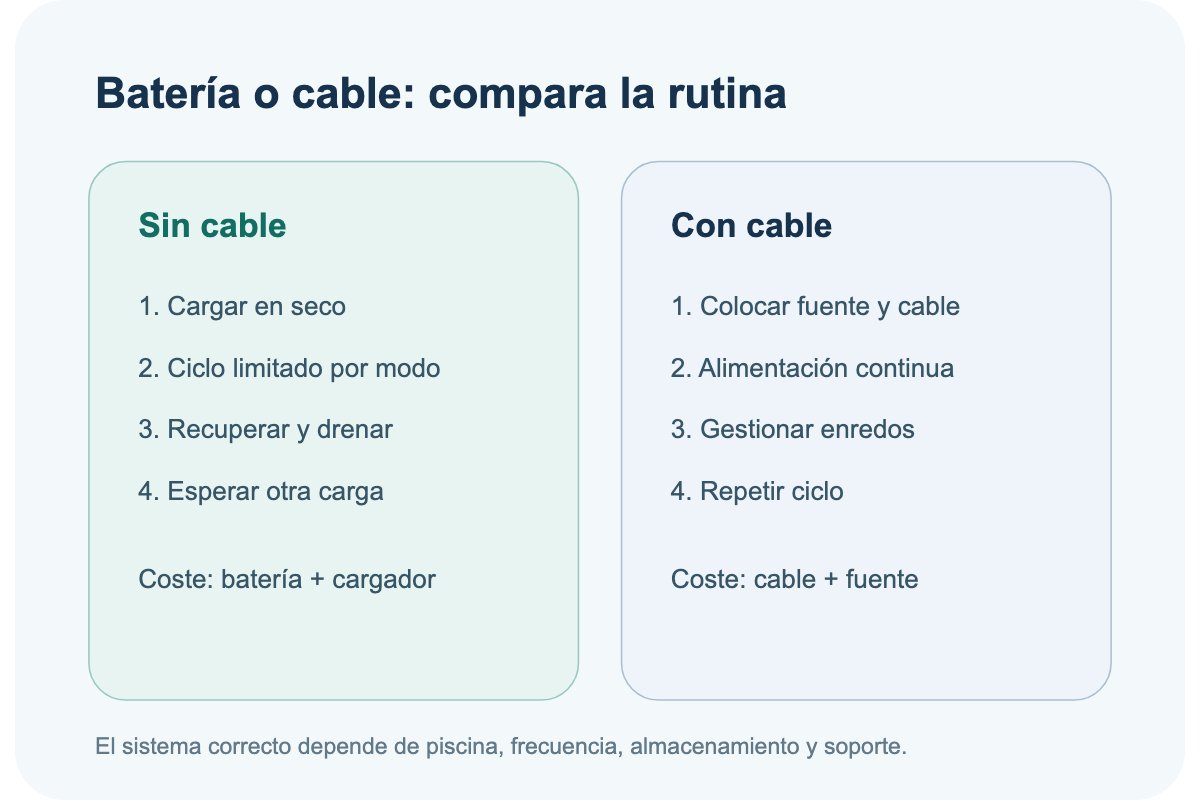 Esquema editorial: la rutina de un robot con batería frente a la de uno con cable