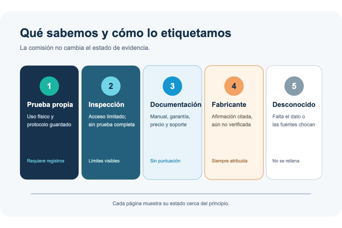Esquema editorial: los estados de la evidencia que usamos al comparar robots limpiafondos