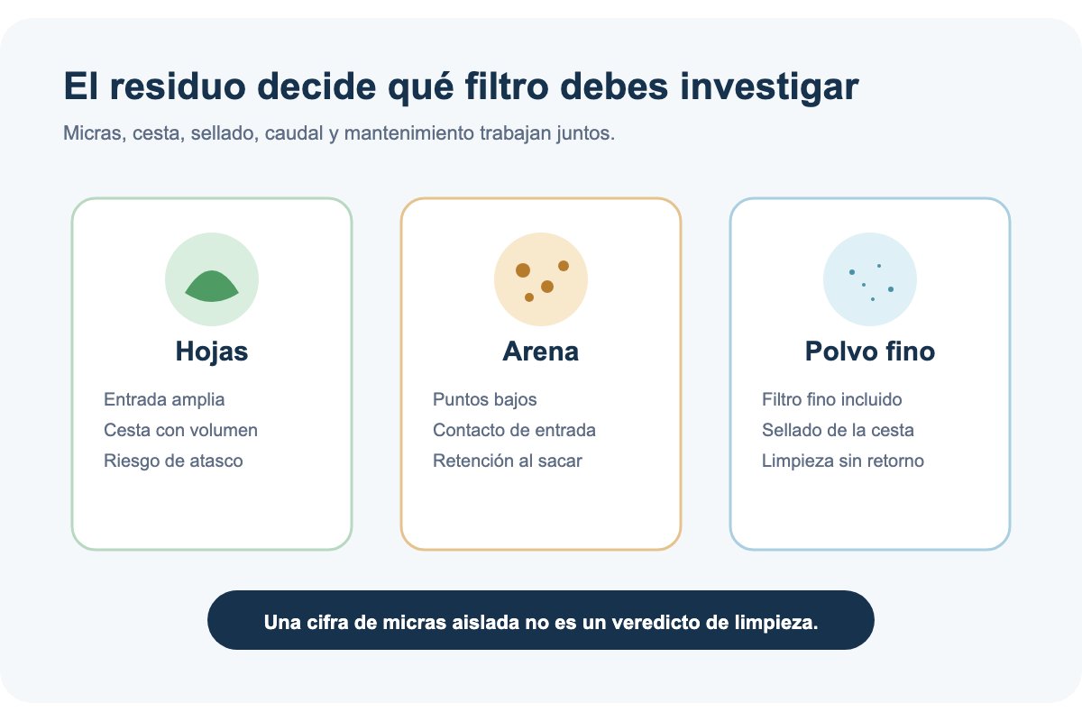 Esquema editorial: tipos de residuo y lo que cada uno exige al filtro de un robot limpiafondos