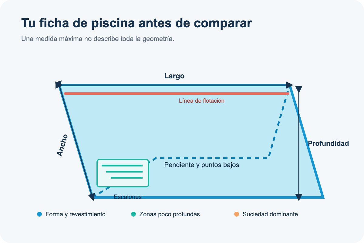 Esquema editorial: medidas y zonas de una piscina que conviene registrar antes de comparar