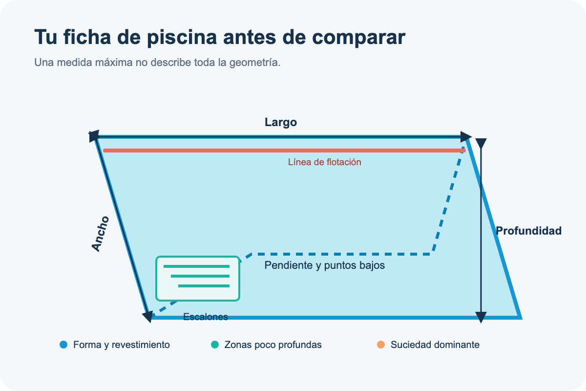 Esquema editorial: medidas y zonas de una piscina que conviene registrar antes de comparar
